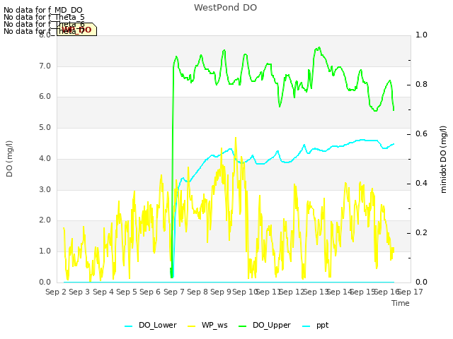 plot of WestPond DO