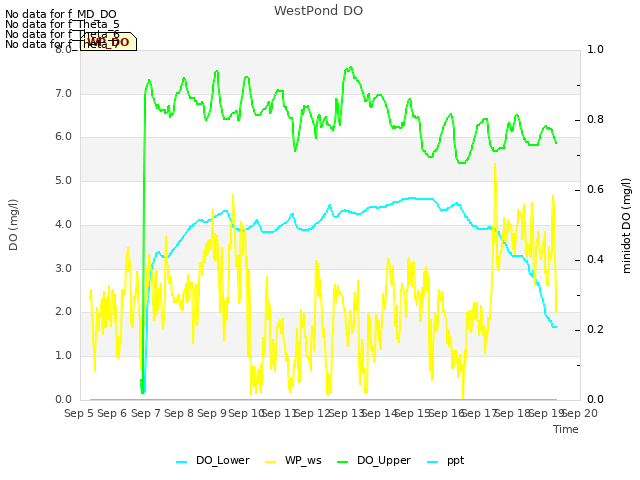 plot of WestPond DO