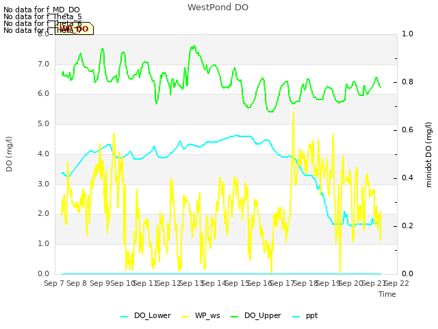 plot of WestPond DO