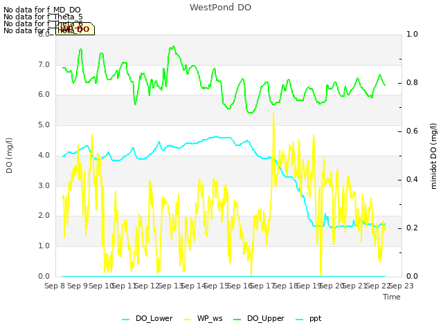 plot of WestPond DO