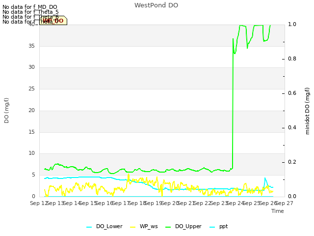 plot of WestPond DO