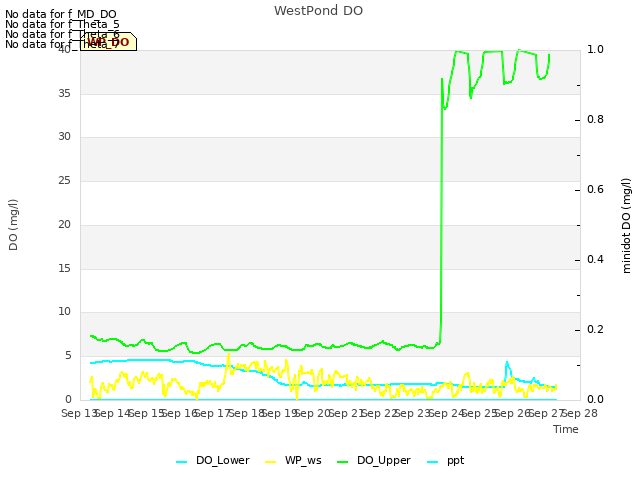 plot of WestPond DO