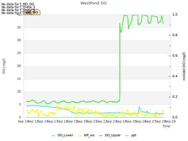 plot of WestPond DO