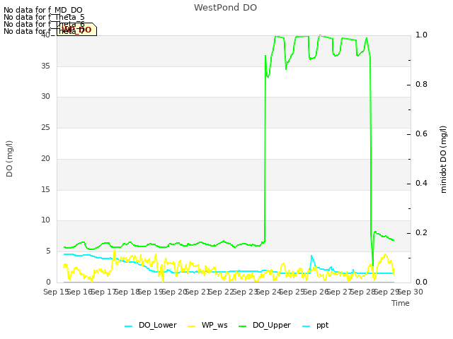 plot of WestPond DO