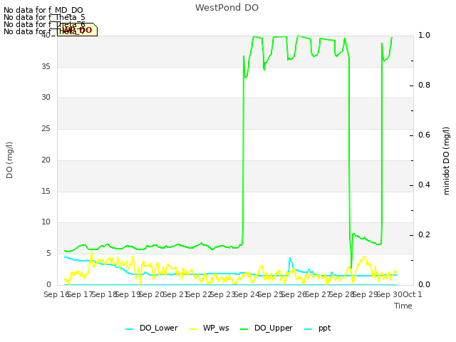 plot of WestPond DO