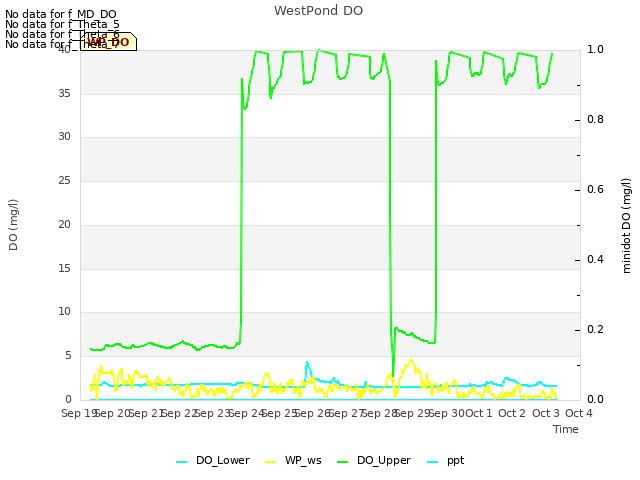 plot of WestPond DO