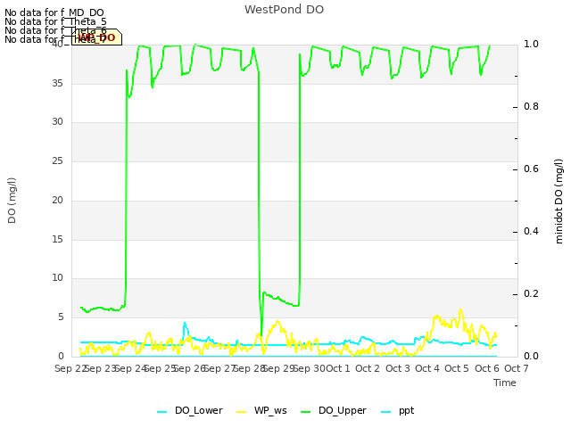 plot of WestPond DO