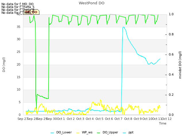 plot of WestPond DO