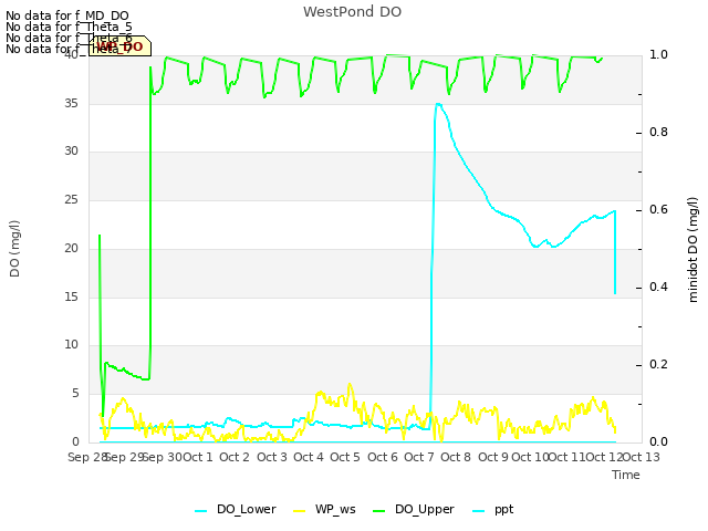 plot of WestPond DO