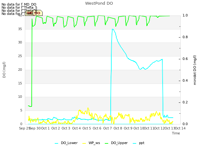 plot of WestPond DO