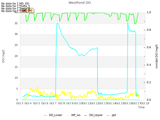 plot of WestPond DO