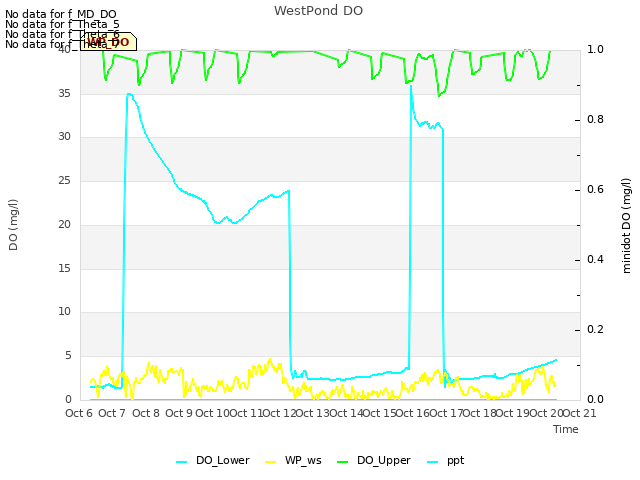 plot of WestPond DO