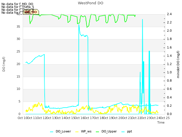 plot of WestPond DO