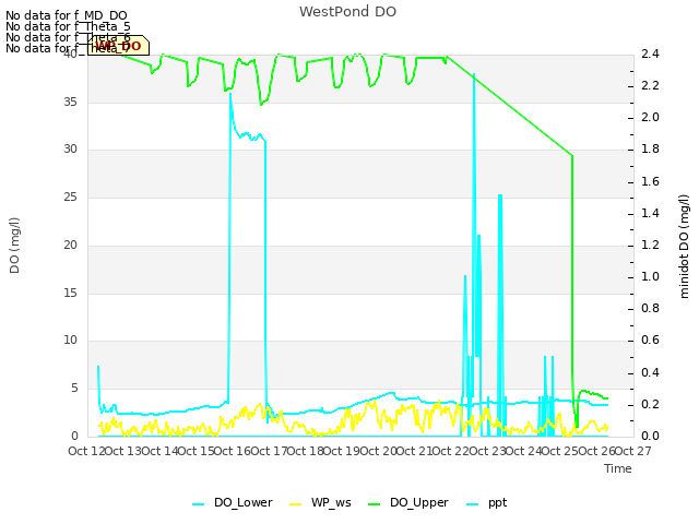 plot of WestPond DO