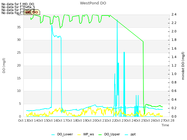 plot of WestPond DO