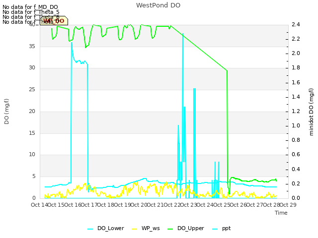 plot of WestPond DO