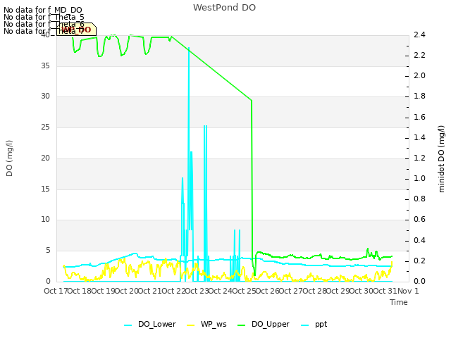 plot of WestPond DO