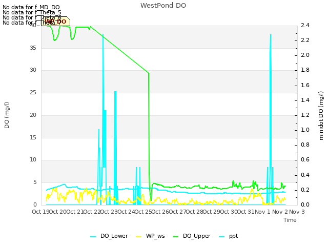 plot of WestPond DO