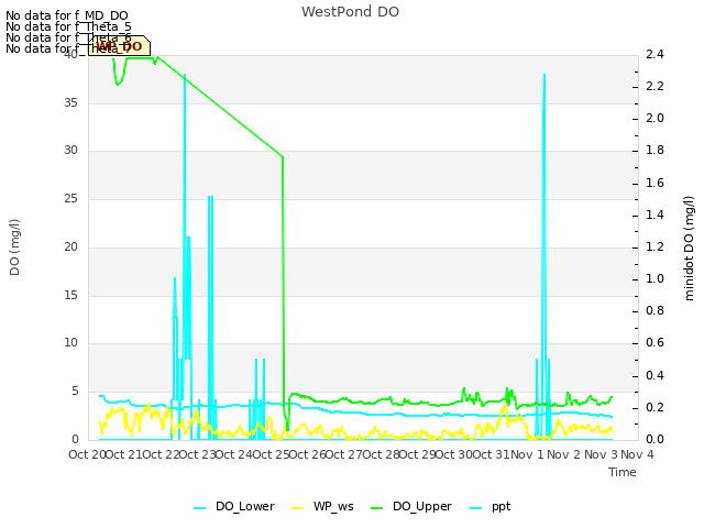 plot of WestPond DO