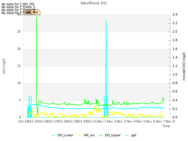 plot of WestPond DO