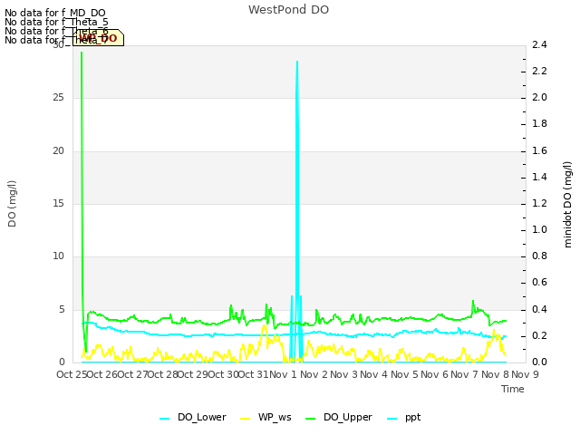 plot of WestPond DO