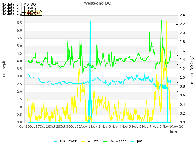 plot of WestPond DO