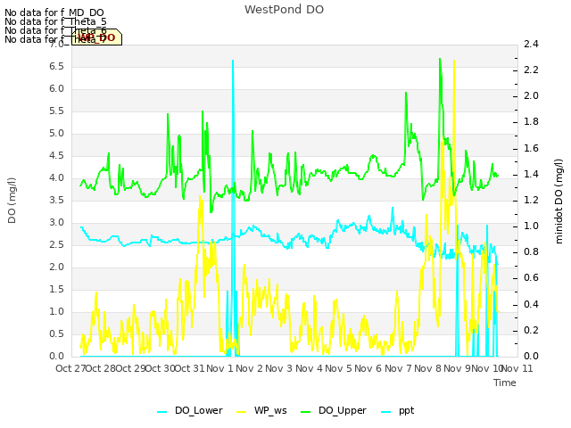 plot of WestPond DO