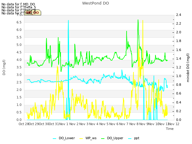 plot of WestPond DO