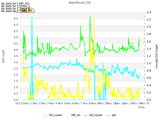 plot of WestPond DO