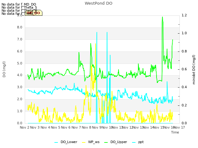 plot of WestPond DO