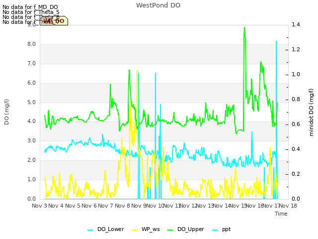 plot of WestPond DO