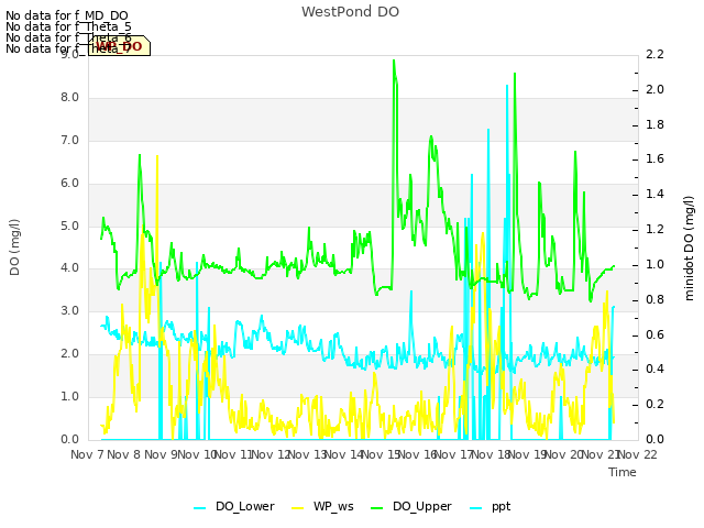 plot of WestPond DO