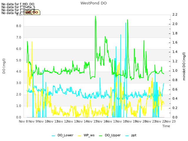 plot of WestPond DO