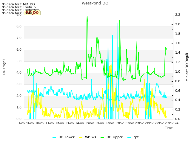 plot of WestPond DO