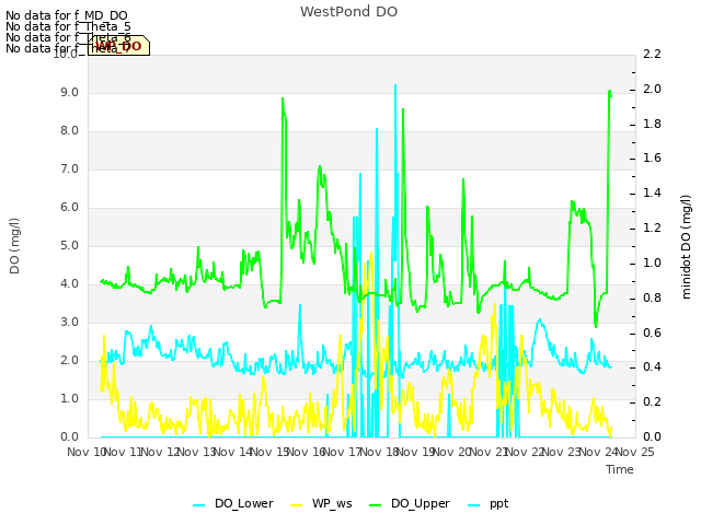 plot of WestPond DO