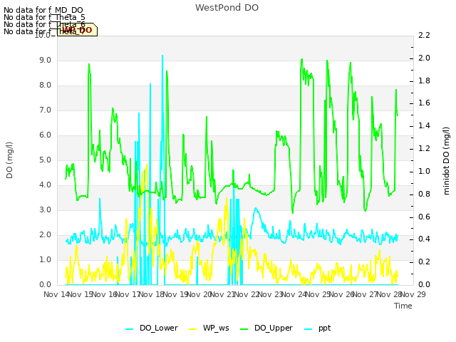 plot of WestPond DO