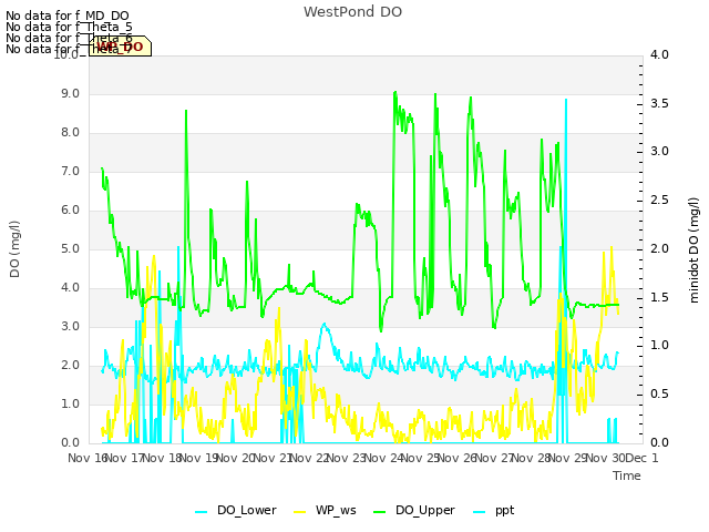 plot of WestPond DO