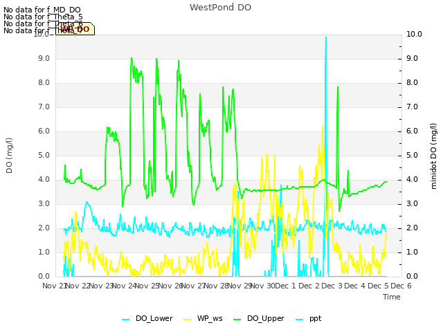 plot of WestPond DO