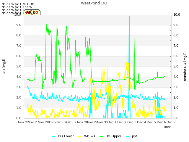 plot of WestPond DO