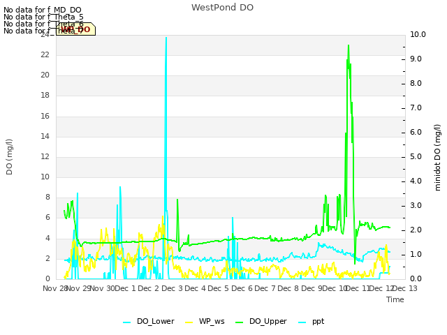 plot of WestPond DO