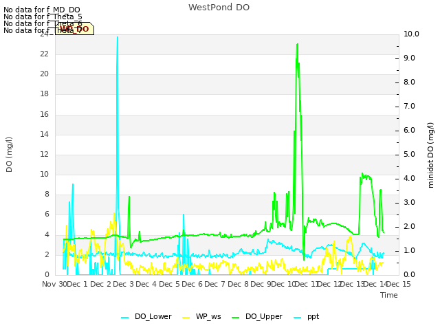 plot of WestPond DO