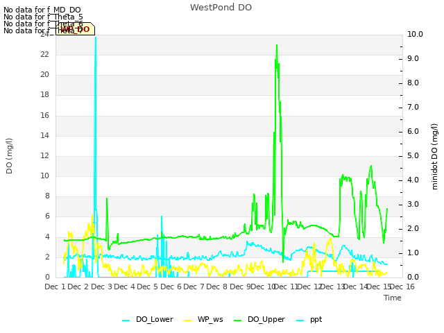 plot of WestPond DO