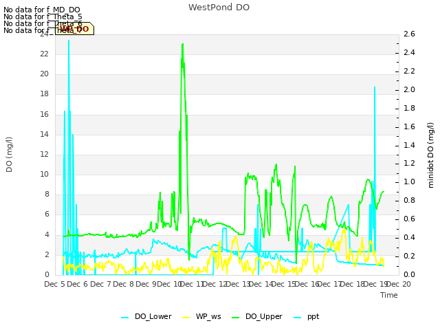 plot of WestPond DO