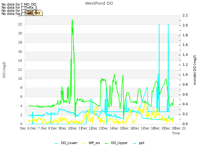 plot of WestPond DO