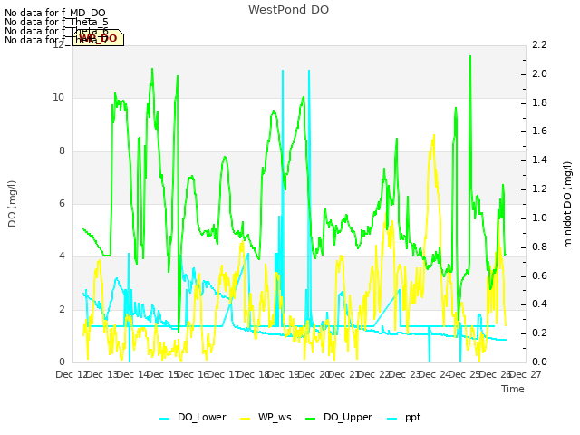 plot of WestPond DO