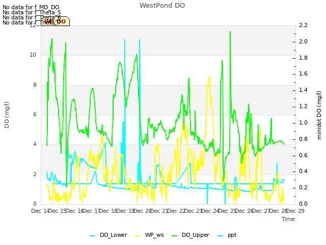 plot of WestPond DO