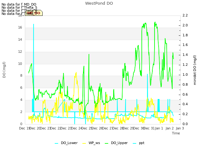 plot of WestPond DO