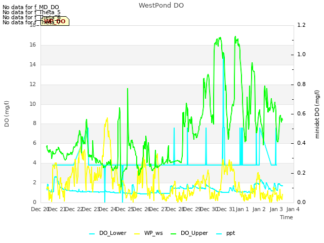 plot of WestPond DO