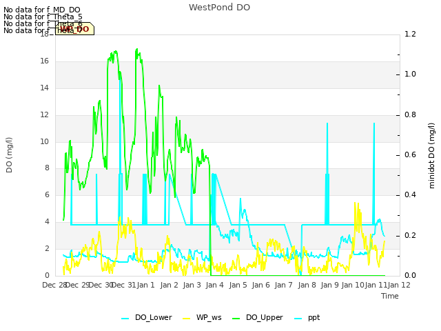 plot of WestPond DO