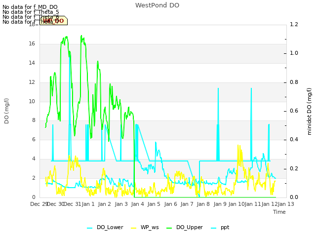 plot of WestPond DO
